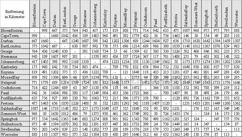 Die kleine Entfernungstabelle Sdafrika