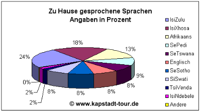 Die Amtssprachen Sdafrikas