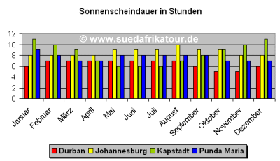 Durchschnittliche Sonnescheindauer in Stunden -  www.suedafrikatour.de 